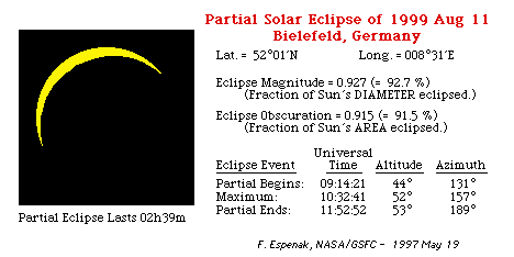 Sonnenfinsternis Bielefeld